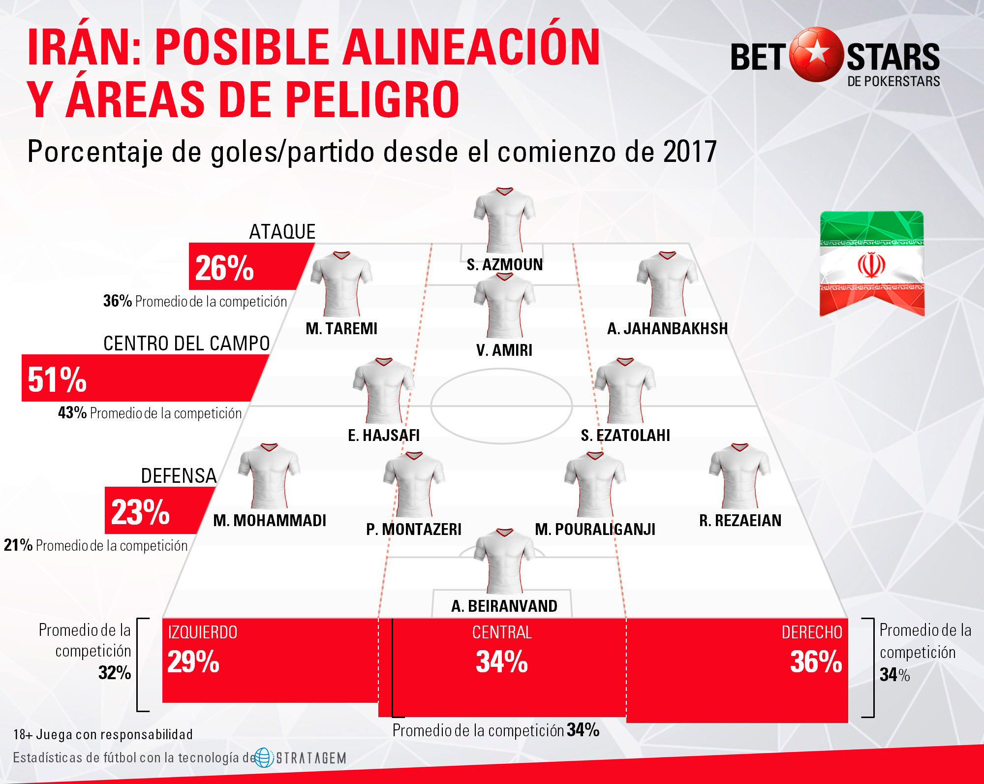 BetStars Iran guia 05 Betstars, Iran, analisis Mundial 2018, pronosticos deportivos, Mundial 2018,
clasificacion mundial 2018, grupos mundial 2018, mundial rusia 2018 calendario, clasificacion mundial 2018 europa, mundial 2018 clasificacion, clasificatorias rusia 2018, grupos del mundial 2018, tabla de posiciones eliminatorias rusia 2018,